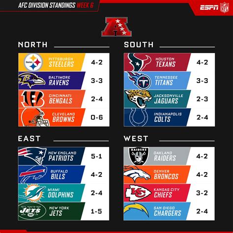 american football conference standings|nfl conference standings today.